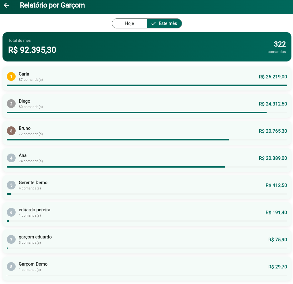 Relatório por garçom